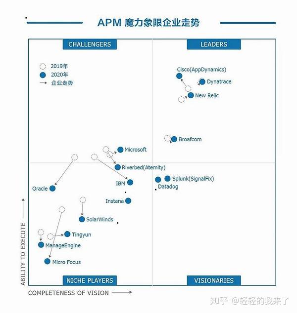Gartner：2020年 APM 魔力象限TINGYUN 知乎