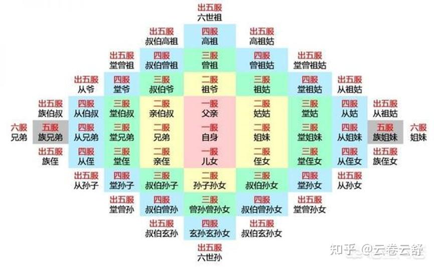 “出了五服的亲戚”中的五服是什么意思? - 知乎