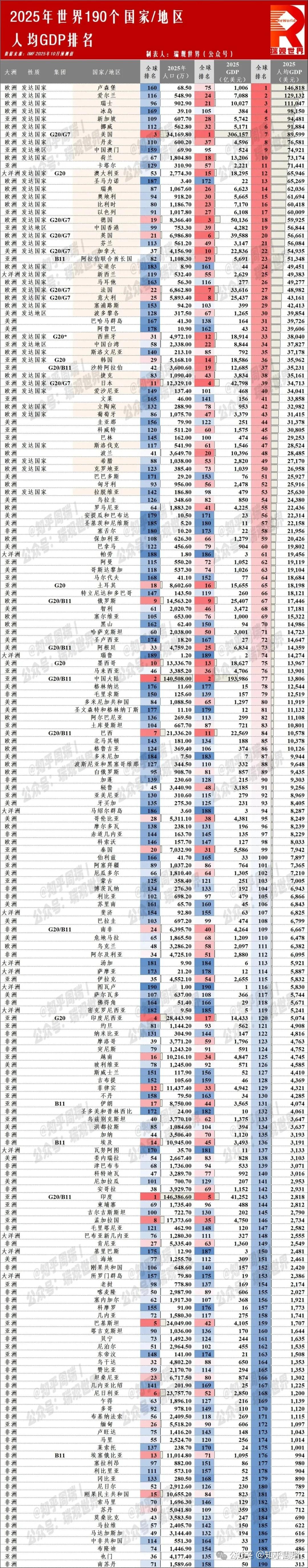 2025世界190国/地区人均GDP排名:美国9万排第7,台湾韩国超日本! - 知乎