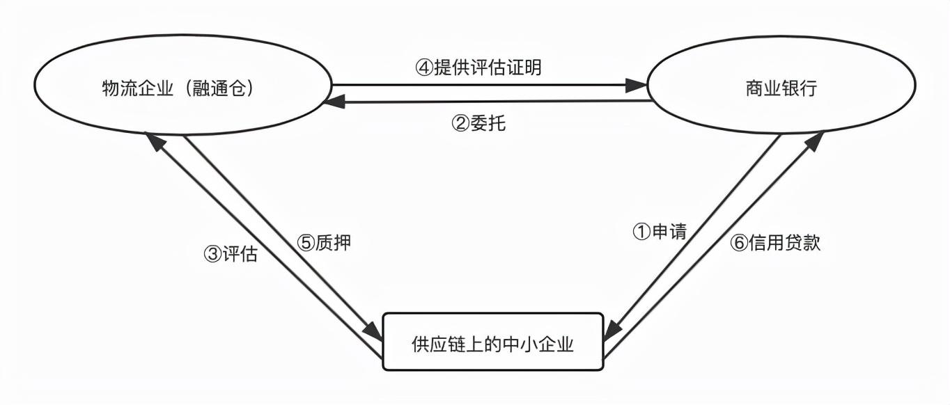 供应链金融常见模式有哪些,流程如何控制?讲得太透彻了