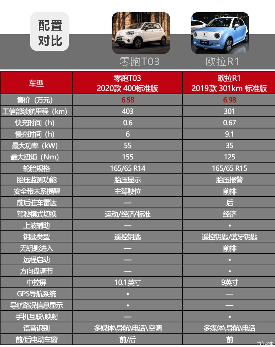 占号神器青年潮品7万左右落地零跑t03和欧拉r1谁更值得买
