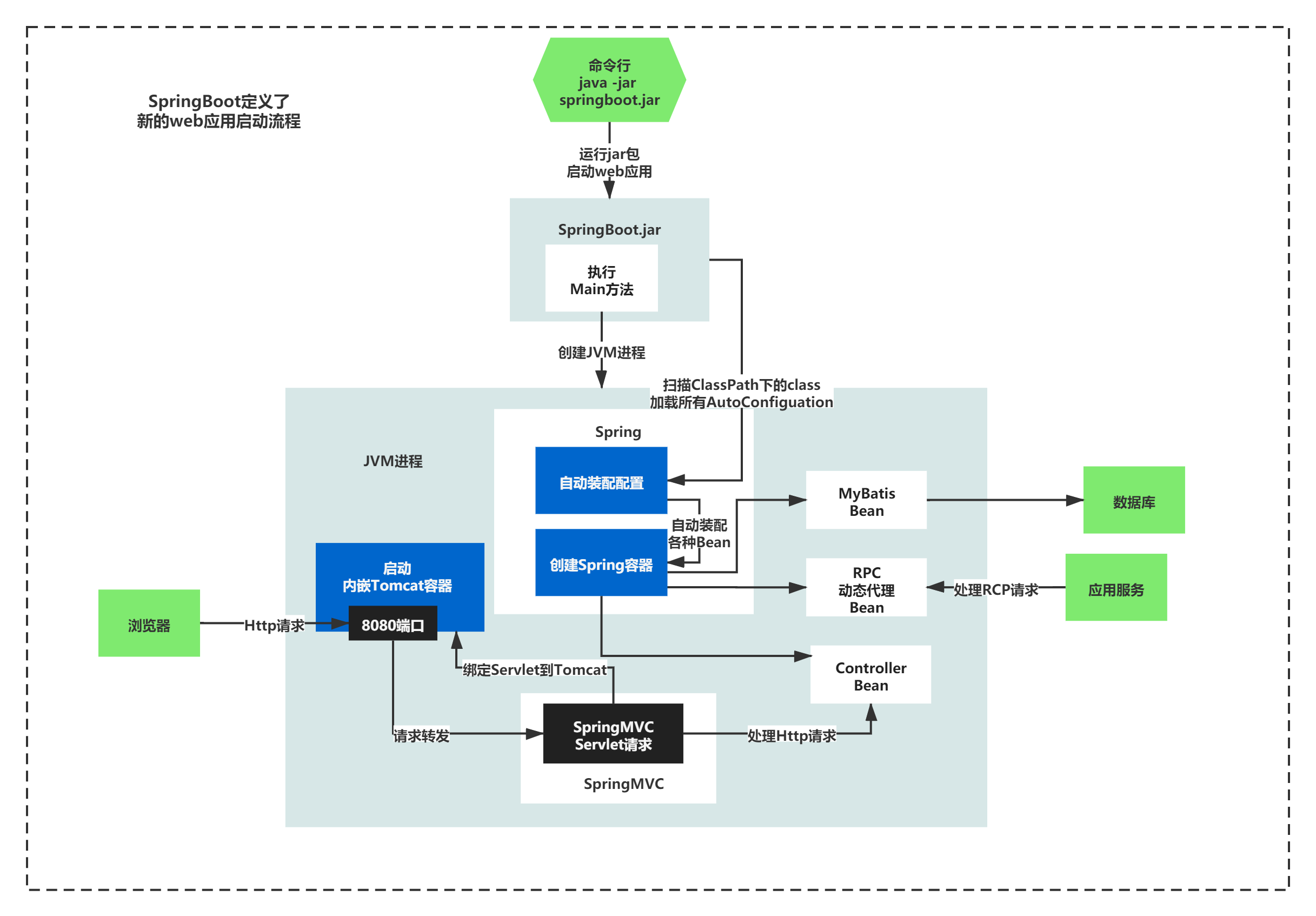 springboot成长记2:从helloworld开始分析springboot