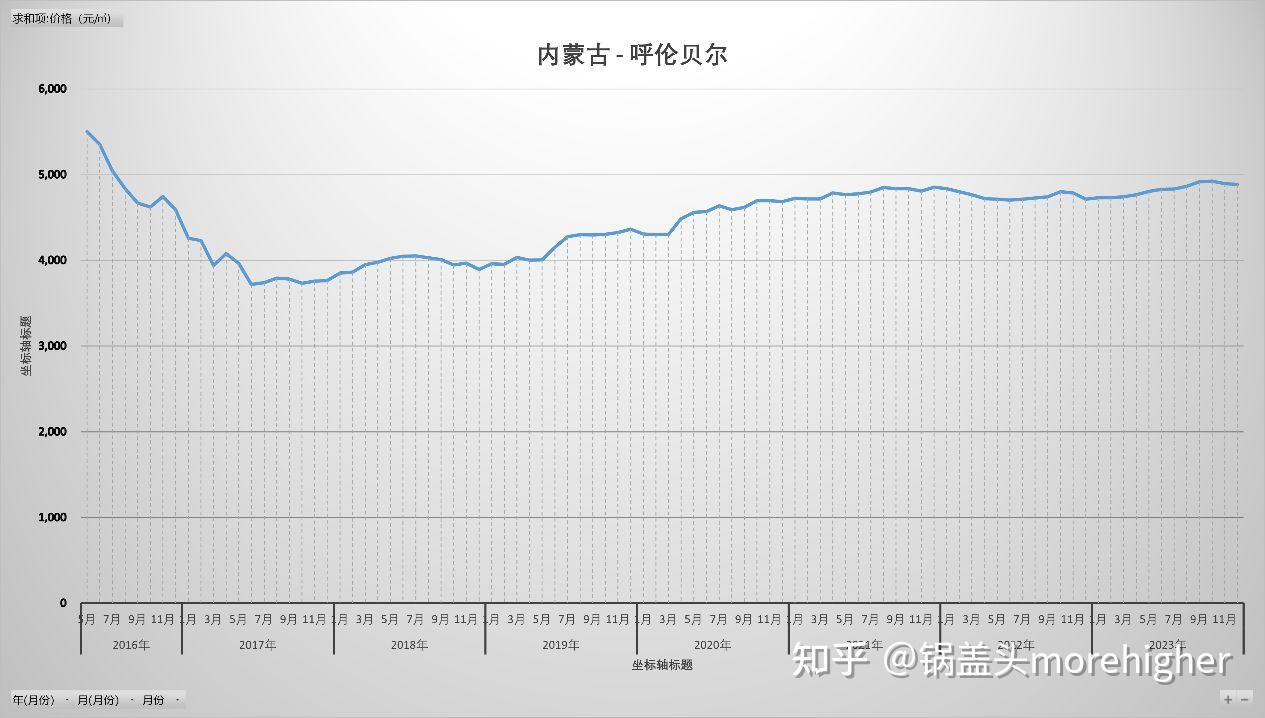 2023呼倫貝爾房價趨勢圖(2023房價趨勢圖,疫情後房價趨勢,2016-2223