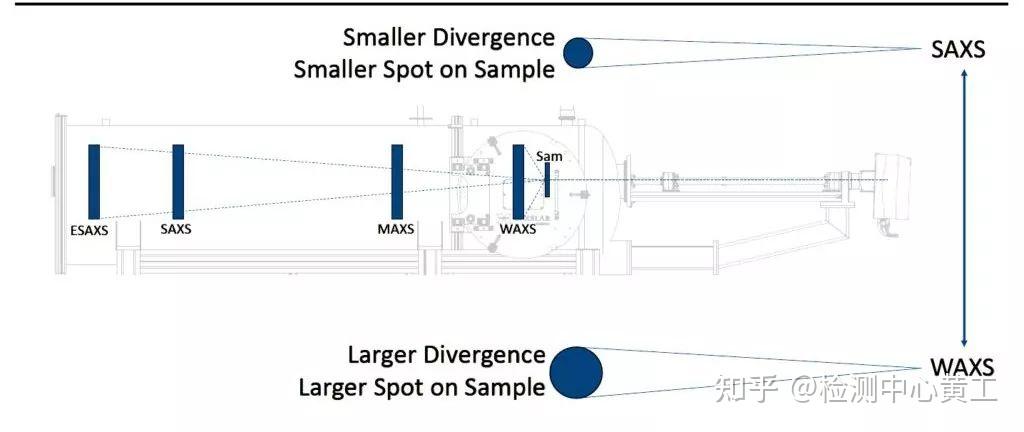 小角X射线散射（SAXS）可以做什么，优点是什么？ - 知乎