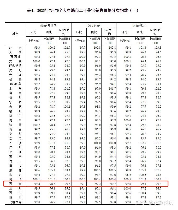 新房涨0.5%、二手房降0.6%！西安最新房价出炉 - 知乎