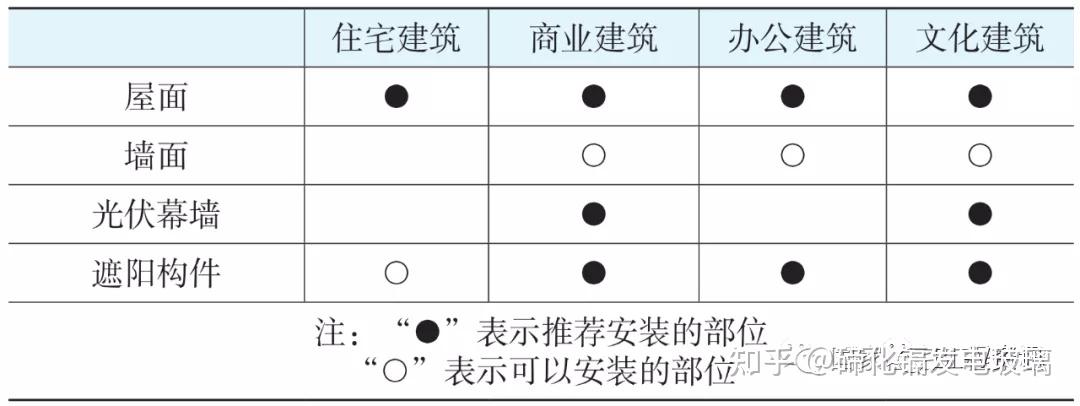 各类建筑光伏系统安装面积快速估算方法