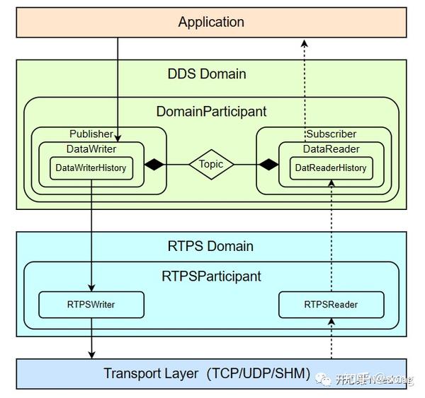 开源FastDDS安装示例及DDS模型架构 知乎