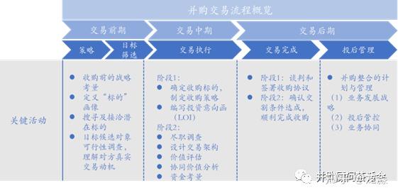 并购交易流程概述 买方视角 知乎