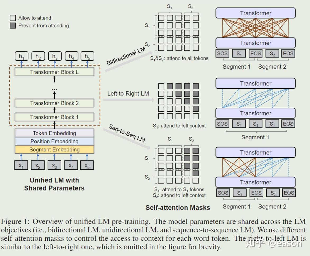 Unified Language Model Pre-training for Natural Language Understanding ...