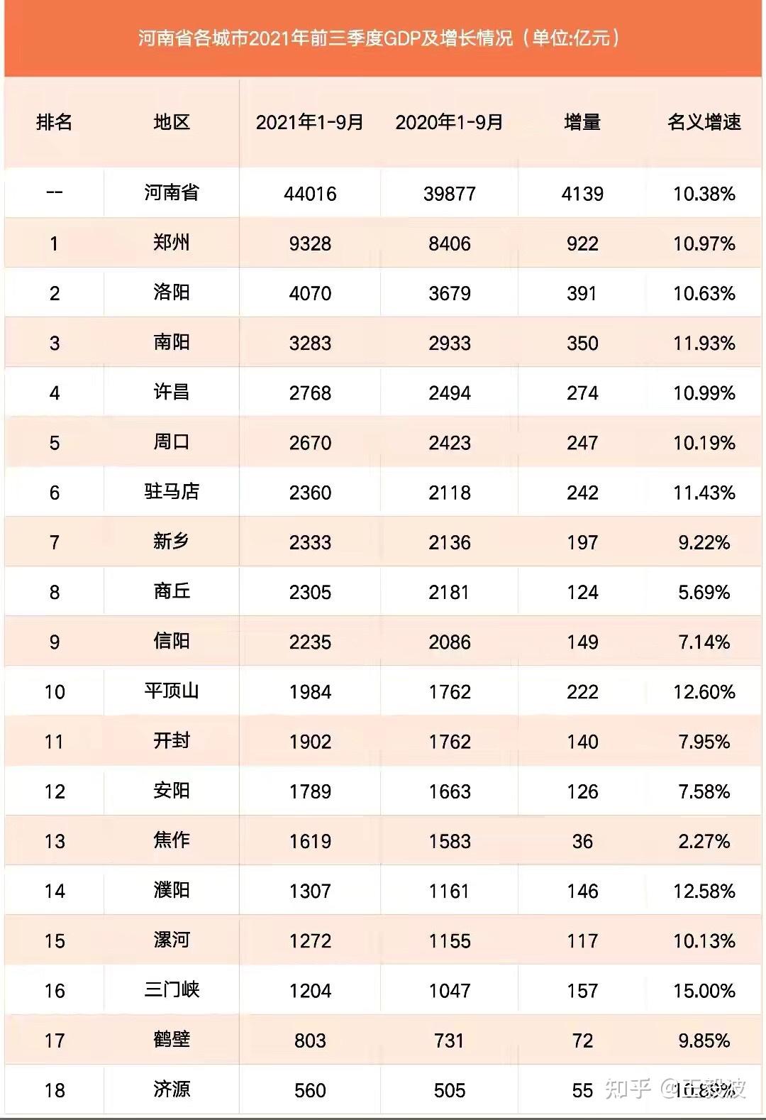 河南各城市2021年前三季度gdp鄭州9328億居首洛陽突破4000億