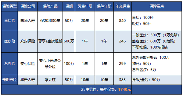 22歲買什麼商業保險好?