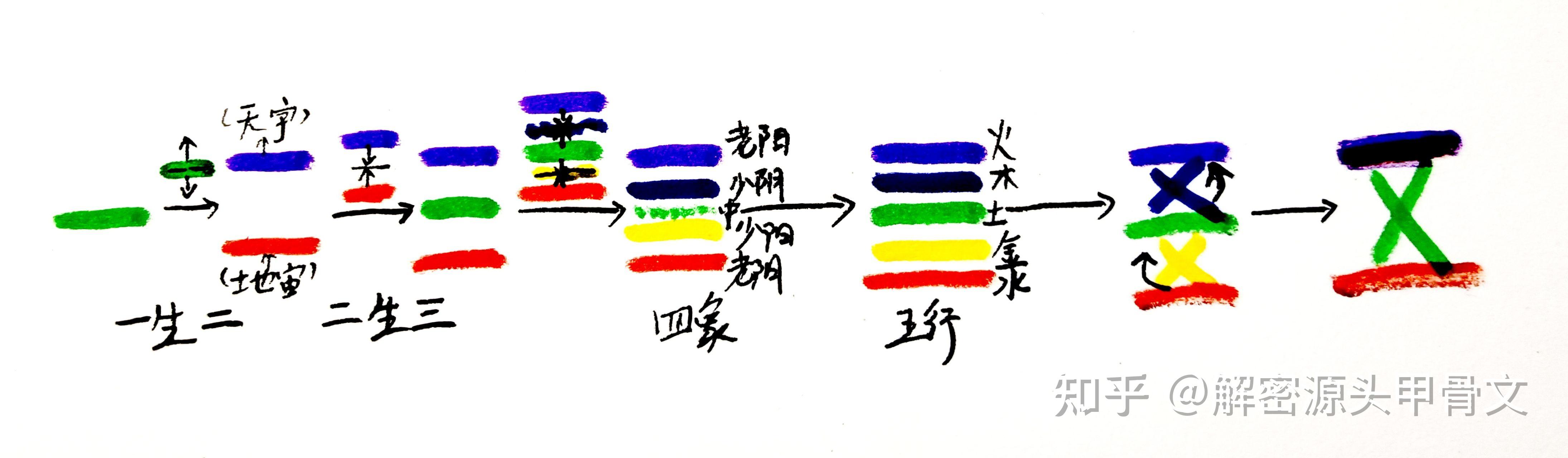 甲骨文密碼第二章解讀甲骨文一二三四