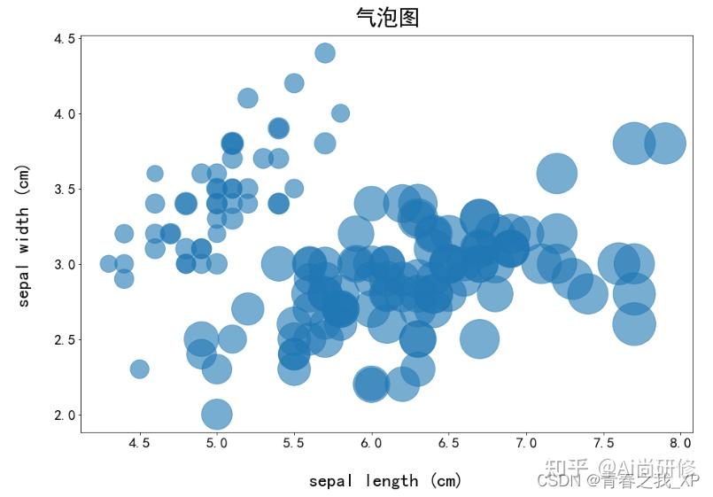 【代码详解】绘制气泡图+详细讲解图例设置+如何正确理解气泡图+气泡大小、颜色+调参 - 知乎