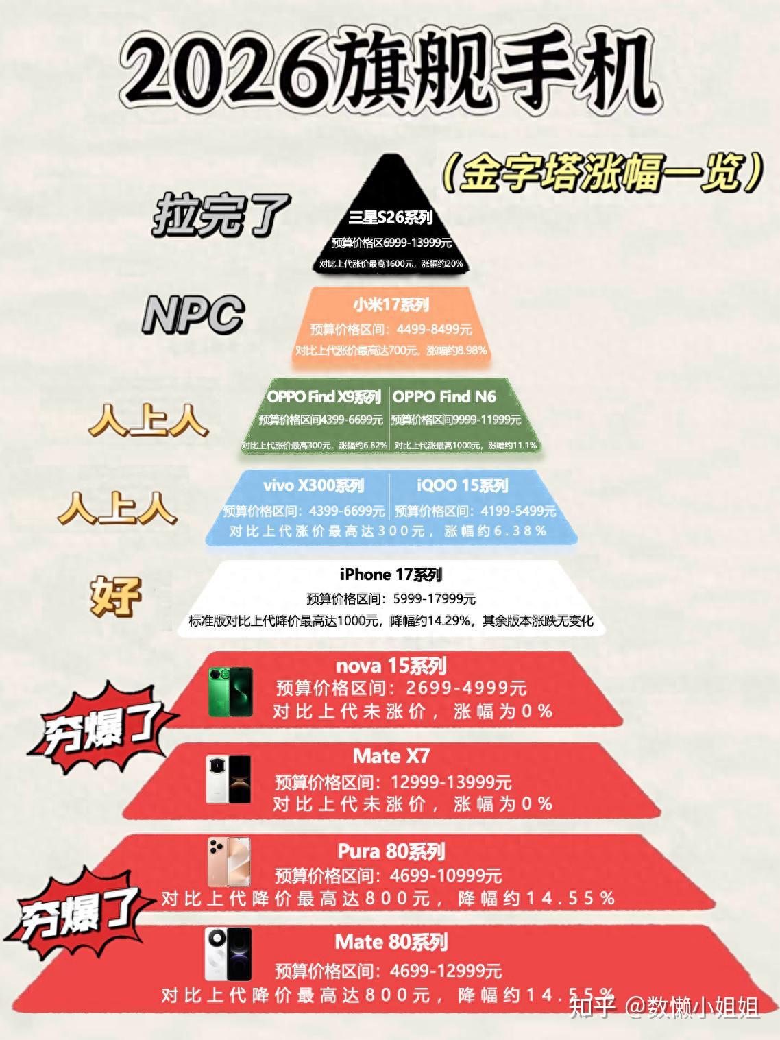 众人涨价华为独降!华为Mate 80 系列这波是真的香