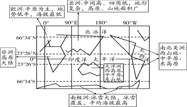 世界地理第一讲 世界地理概况 中 知乎