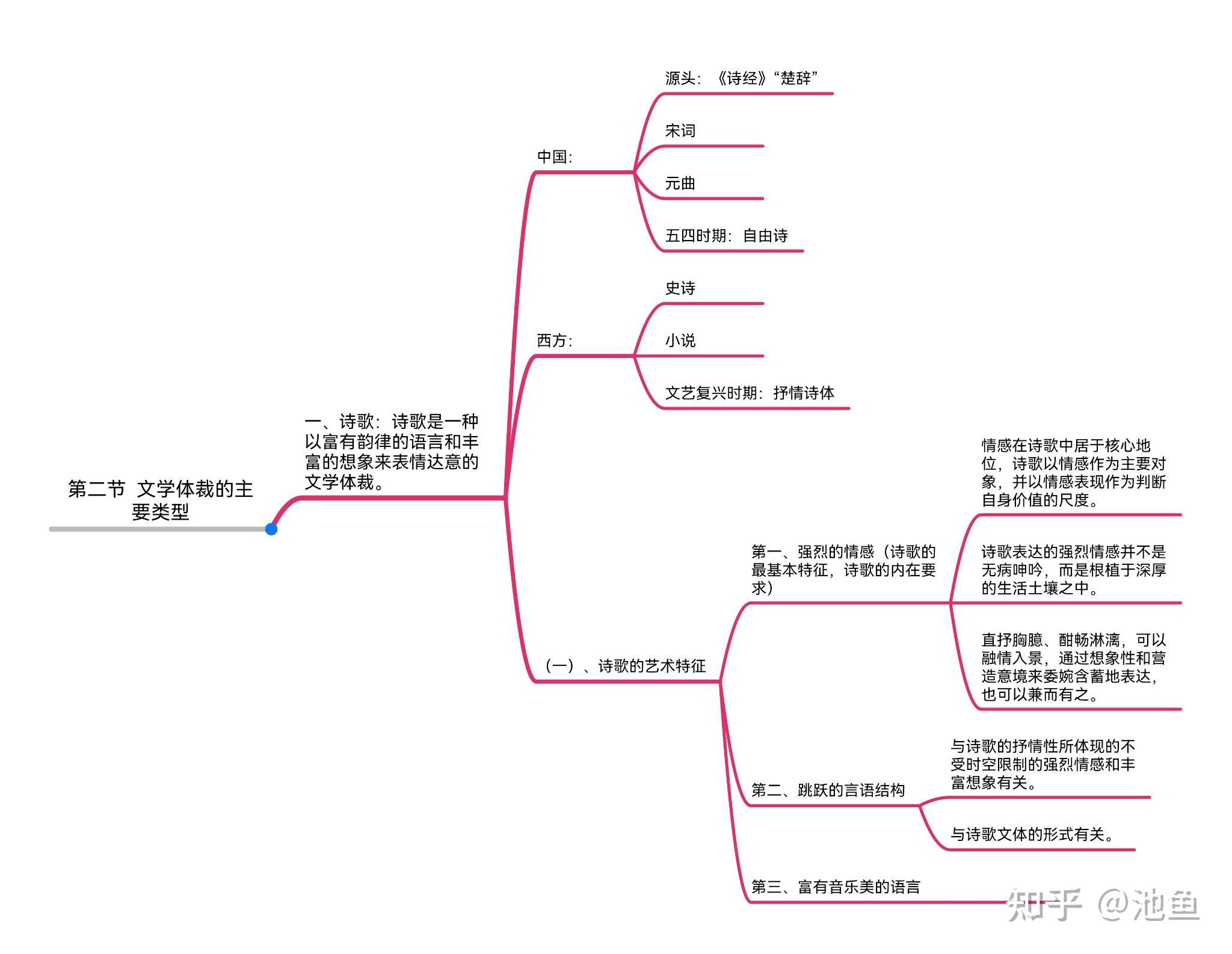 元曲文化常识思维导图图片