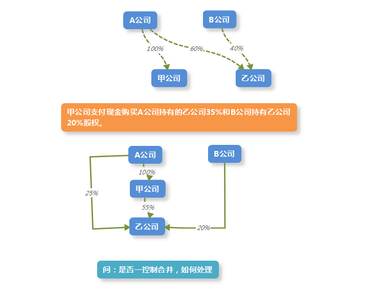 购买股权账务处理流程图怎么做