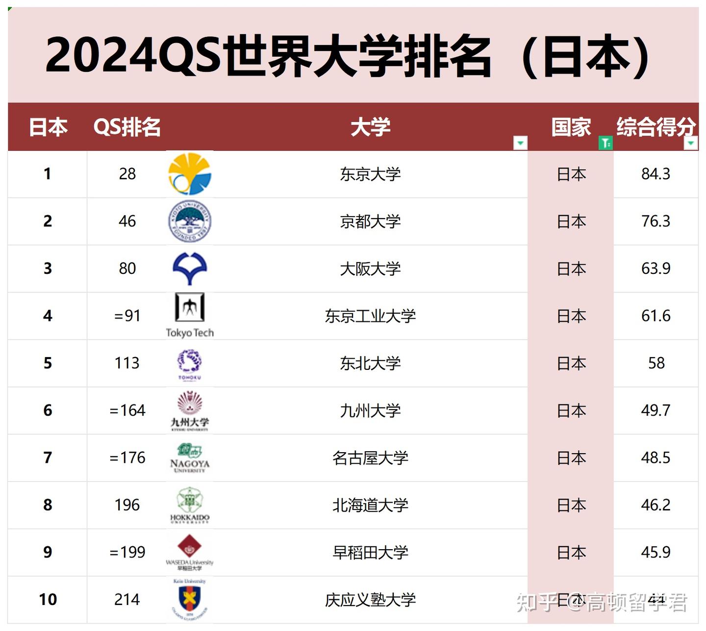 2024年QS日本大学排名一览表，TOP50名校榜（完整版） - 知乎