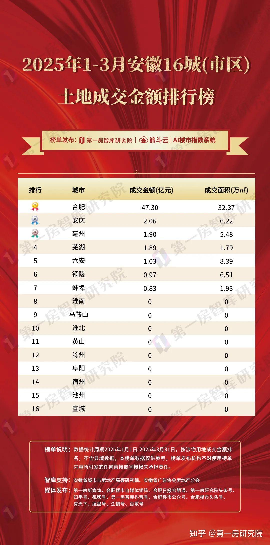 2025合肥楼市首季数据发布:安徽置地逆袭登顶,谁在暗中布局 - 知乎