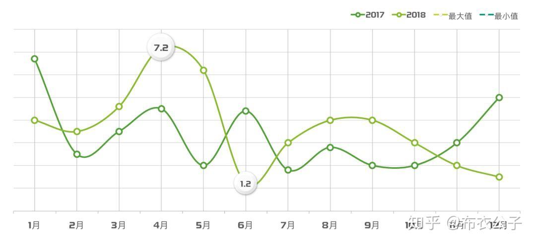 用创意图表开拓视野检视自己的耐心和设计水平