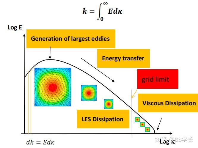 湍流建模07大涡模型