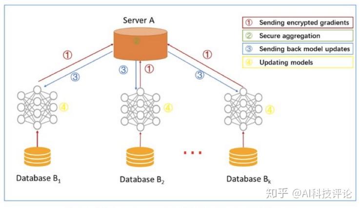 數據不出本地還能享受大數據訓練模型聯邦學習提供一種應用廣闊的學習