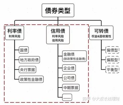 纯债基金PK：利率债 VS. 信用债 - 知乎
