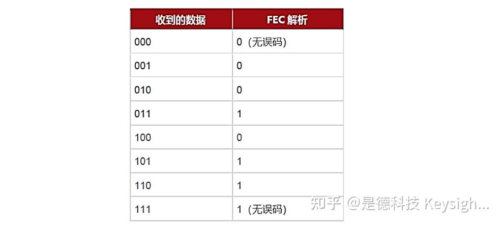 FEC前向纠错原理 - 知乎