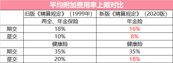 下調年金保險和多數躉交產品定價的平均附加費用率,相當於在一定程度