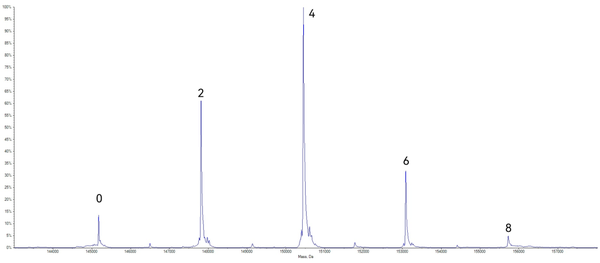 11-曜享干货 | ADC药物质量研究系列（一）MS-DAR值分析平台方法加速ADC药物工艺开发进程 - 知乎