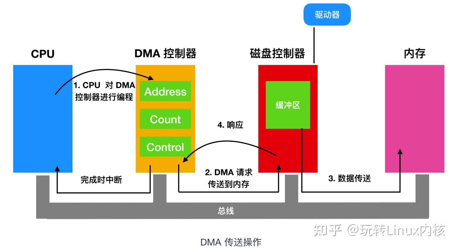 内存映射 i/o 的优点和缺点