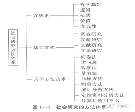 社会科学研究方法体系与范式 第二章 知乎