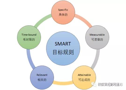 【供应链管理工具:19】目标管理(smart) 