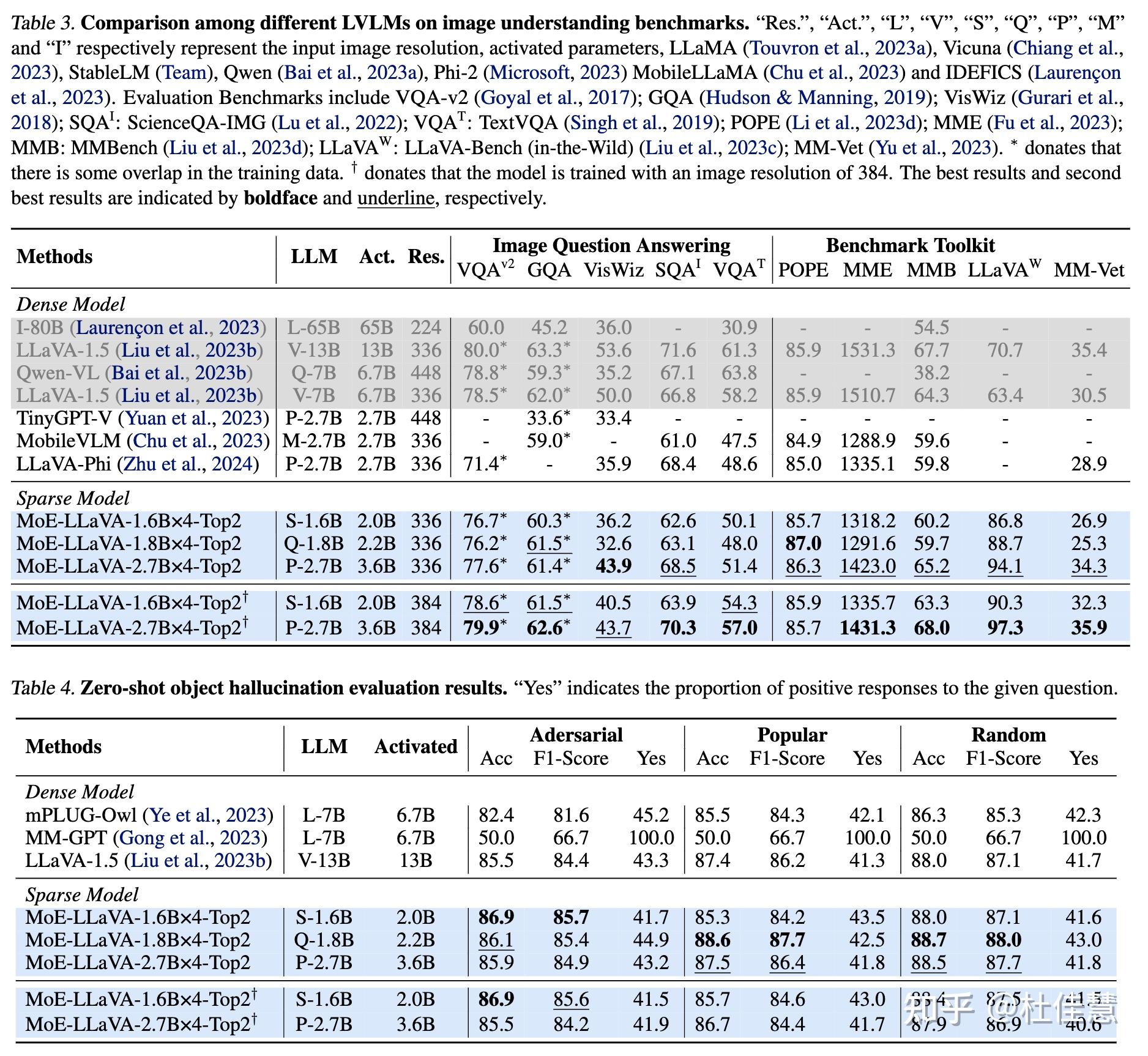 MoE-LLaVA: Mixture of Experts for Large Vision-Language Models - 知乎