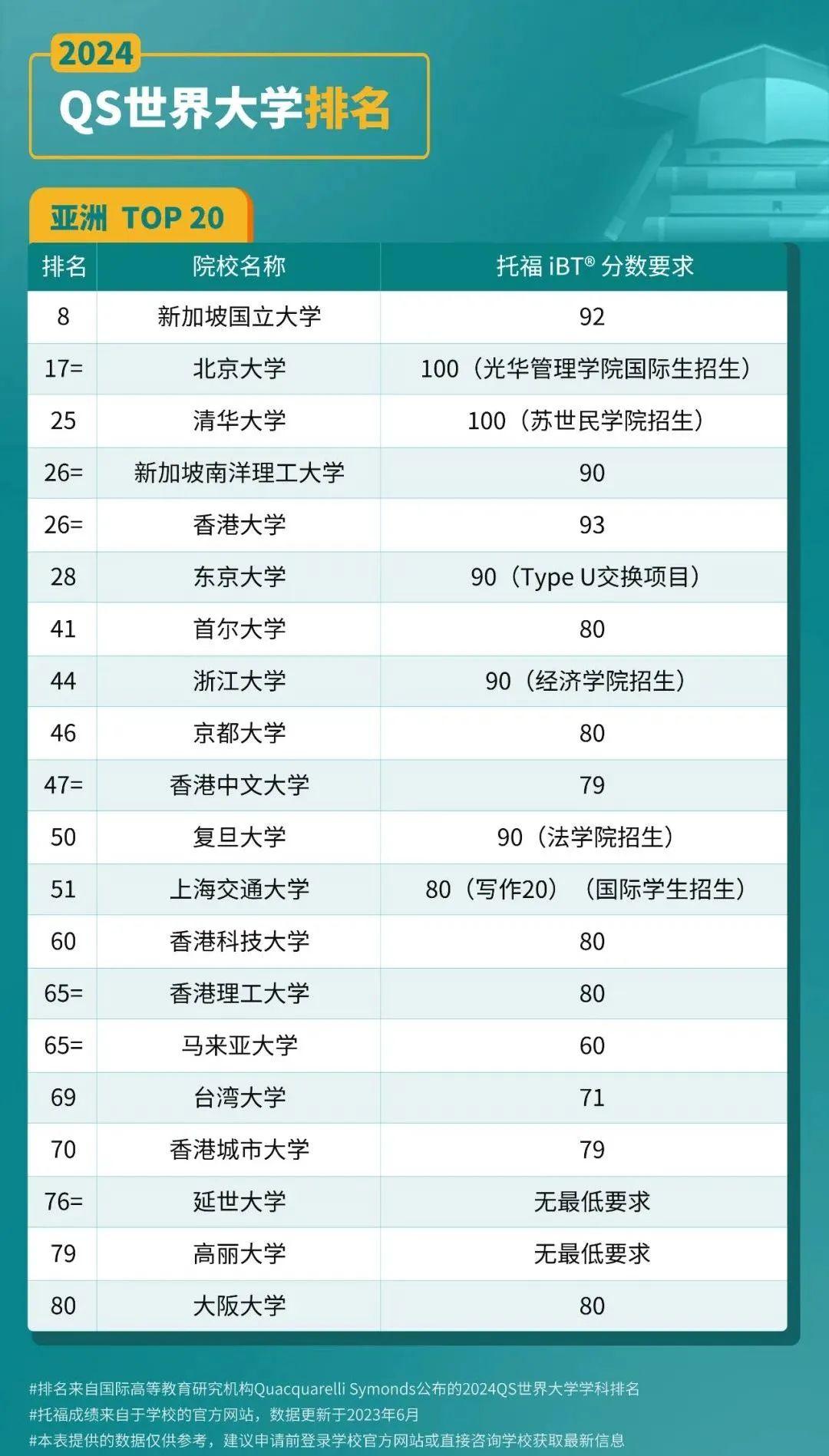 託福越來越卷qs排名前100名校託福要求彙總