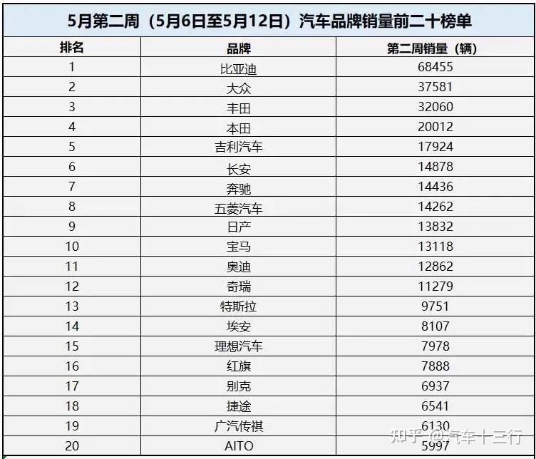 今年5月第2周汽车销量排行榜中,丰田销量分别高出同期本田,日产12048