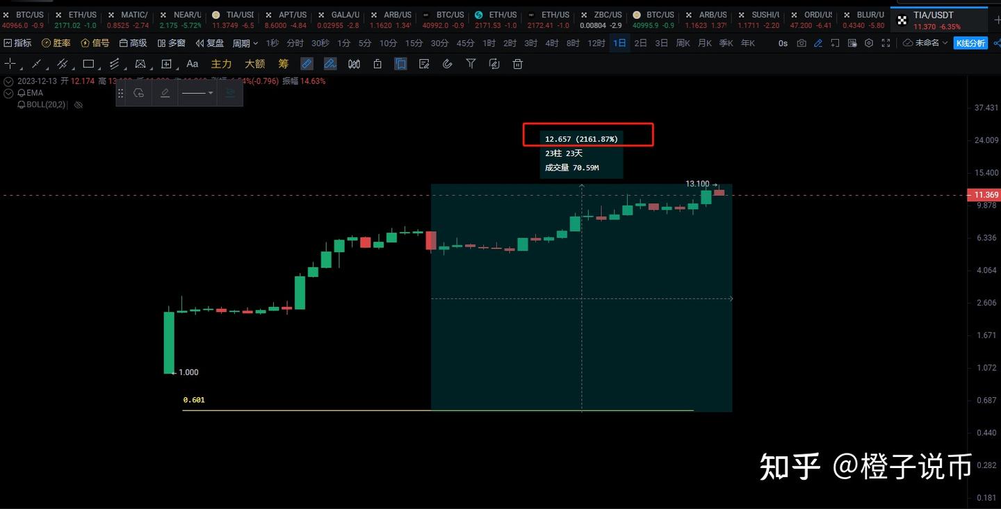 一级市场代币TIA熊市之光上线成功斩获2200%收益；成为本轮熊市之光；下一个熊市之光是否是L2层Blast散户如何参与？ - 知乎