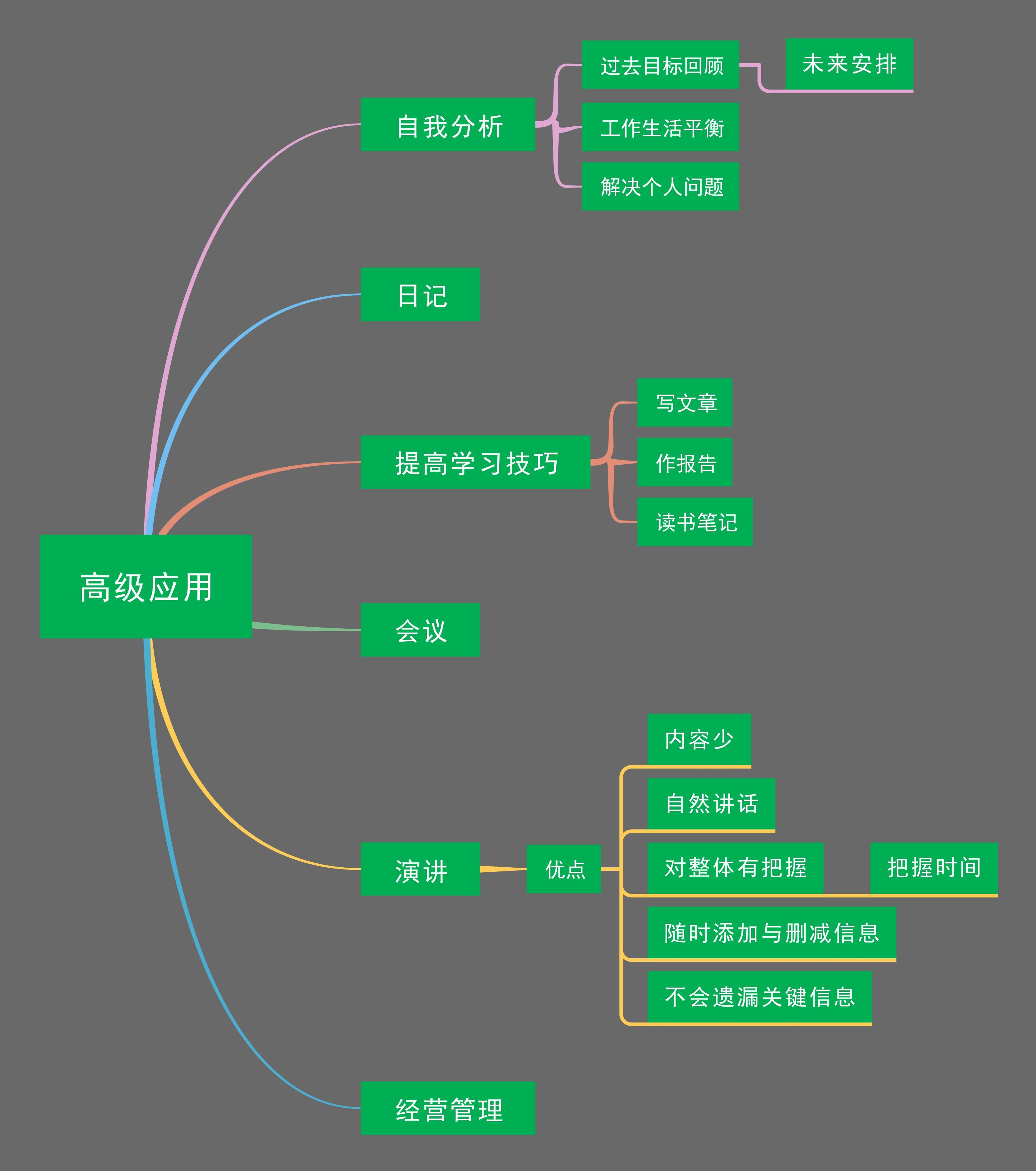 《思维导图》这本书怎么样? - 知乎