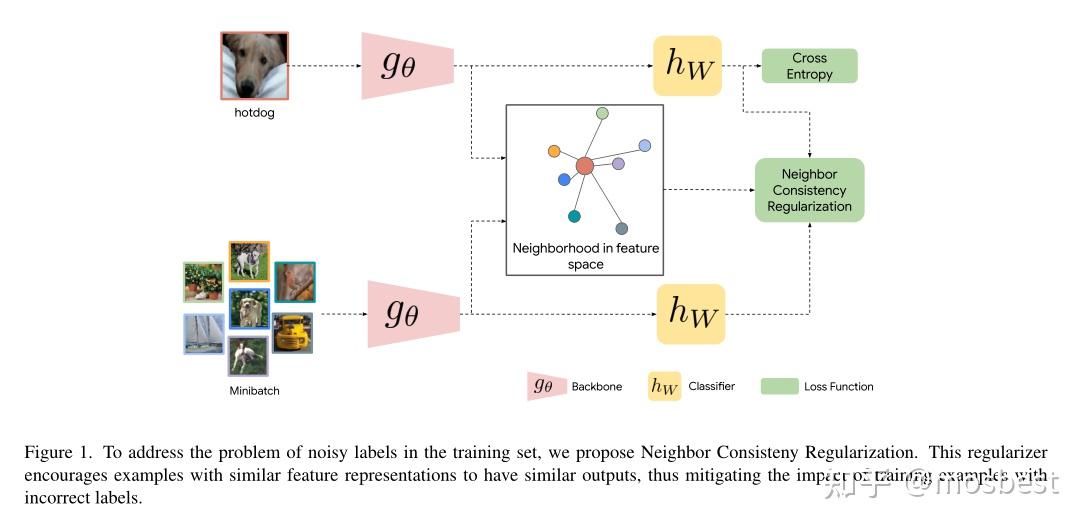 learning-with-neighbor-consistency-for-noisy-labels