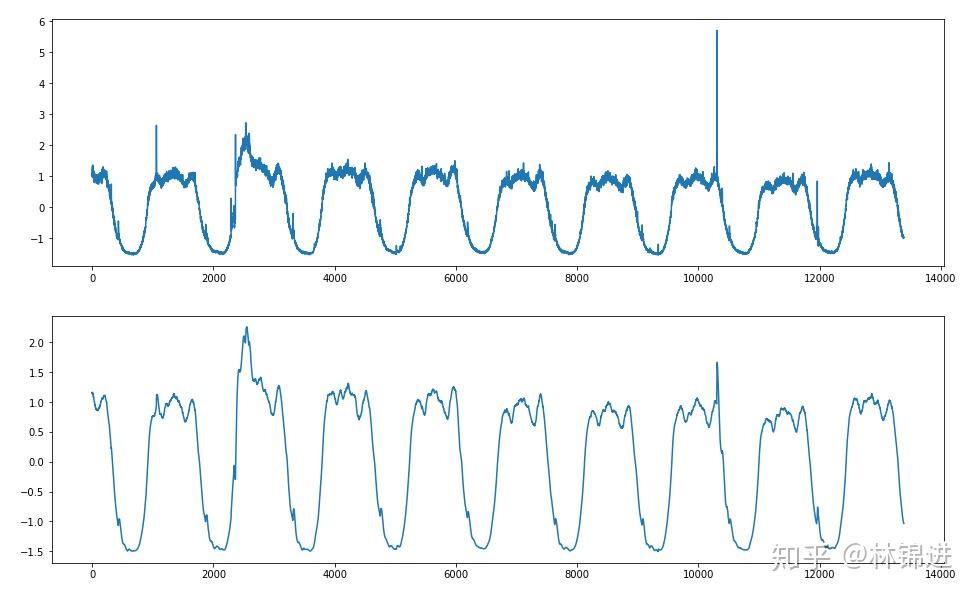 AIOps探索:基于VAE模型的周期性KPI异常检测方法——VAE异常检测 AIOps探索:基于VAE模型的周期性KPI异常检测方法——VAE异常检测