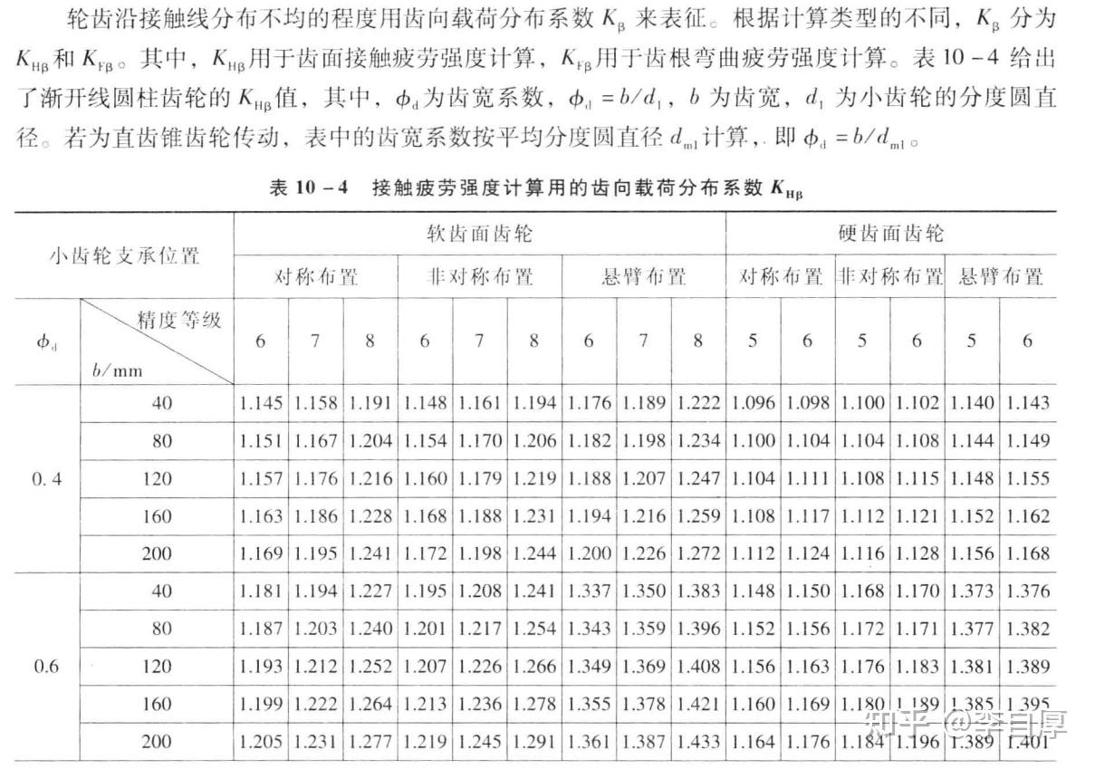 齿间载荷分配系数图kα图片