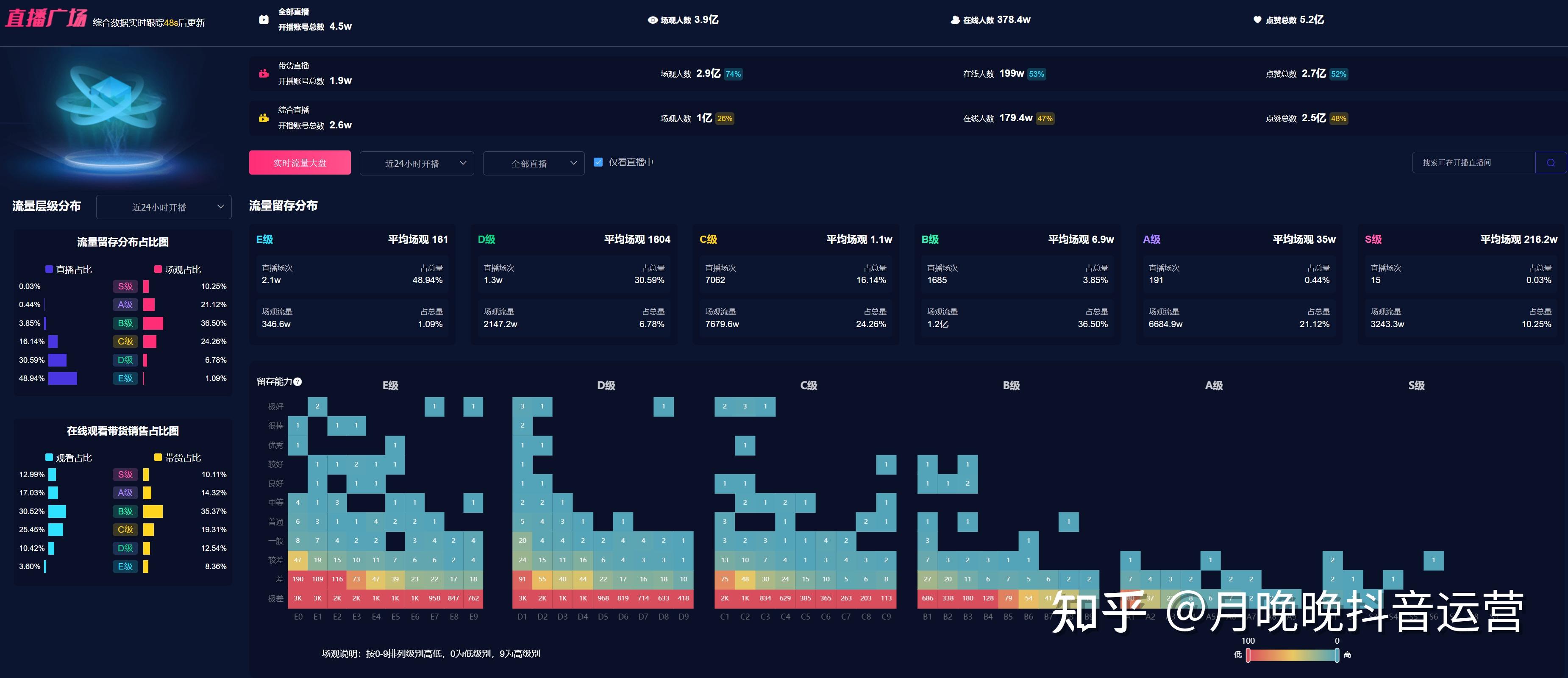 1,抖音总的流量数量50,流量池是什么?