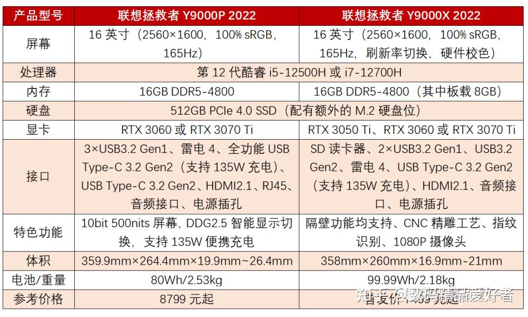 联想拯救者y9000x 2022是否值得选?