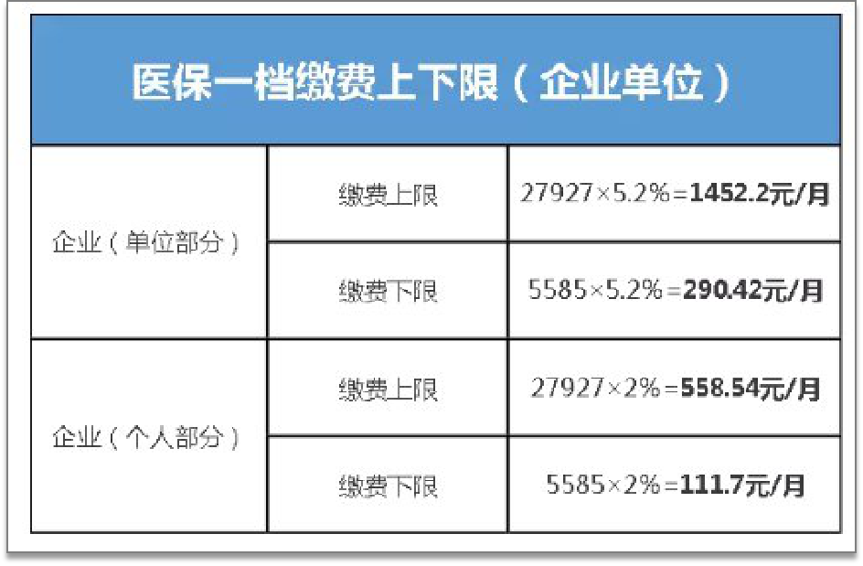 深圳醫保一檔二檔三檔有哪些區別