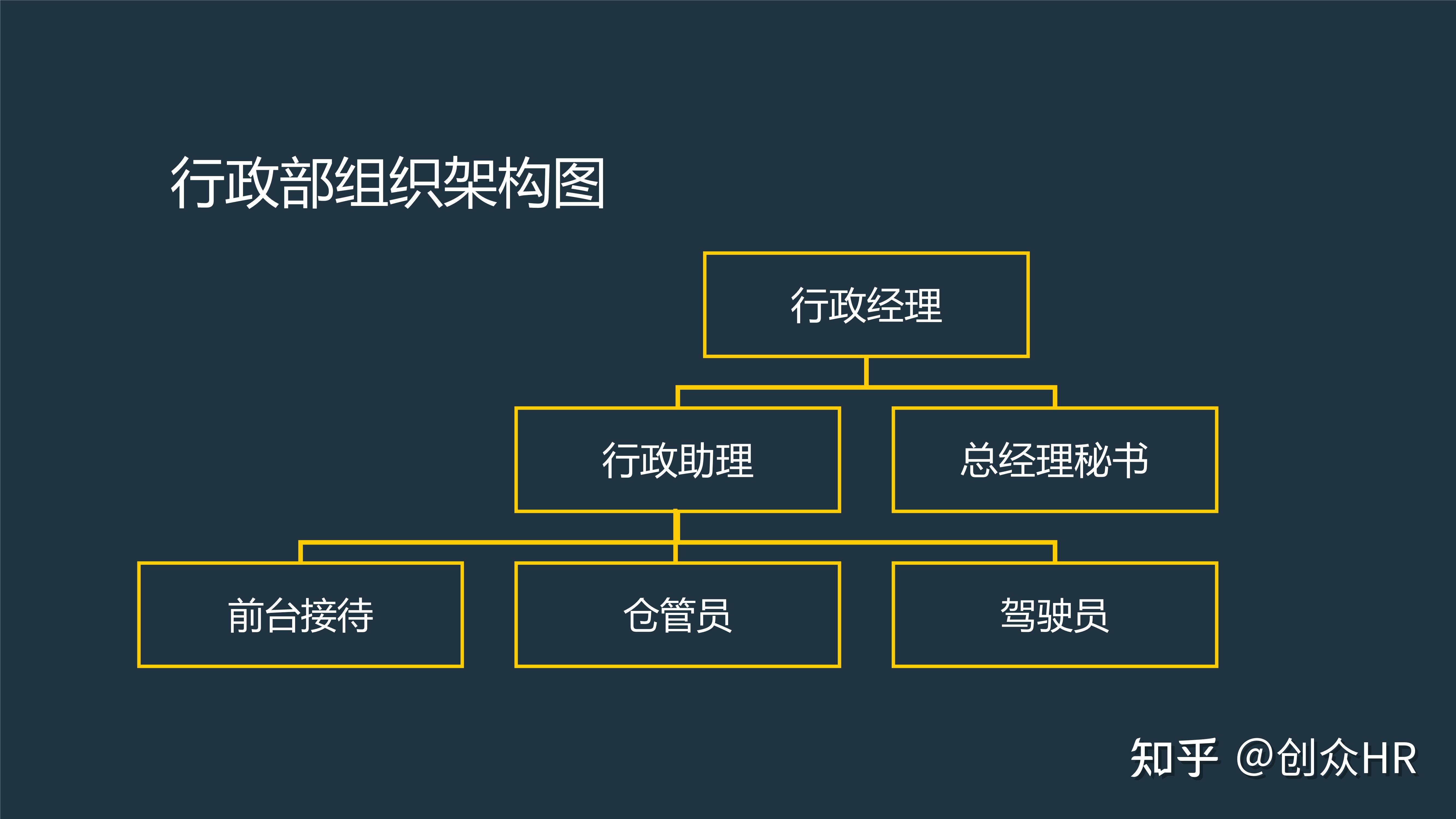 行政部岗位职责PPT模板 - 知乎