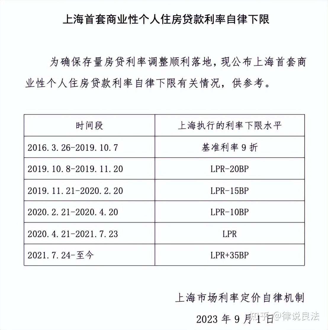 重磅！全国各地的首套房贷款利率政策下限公布，看看你的房贷利率能降多少？ - 知乎