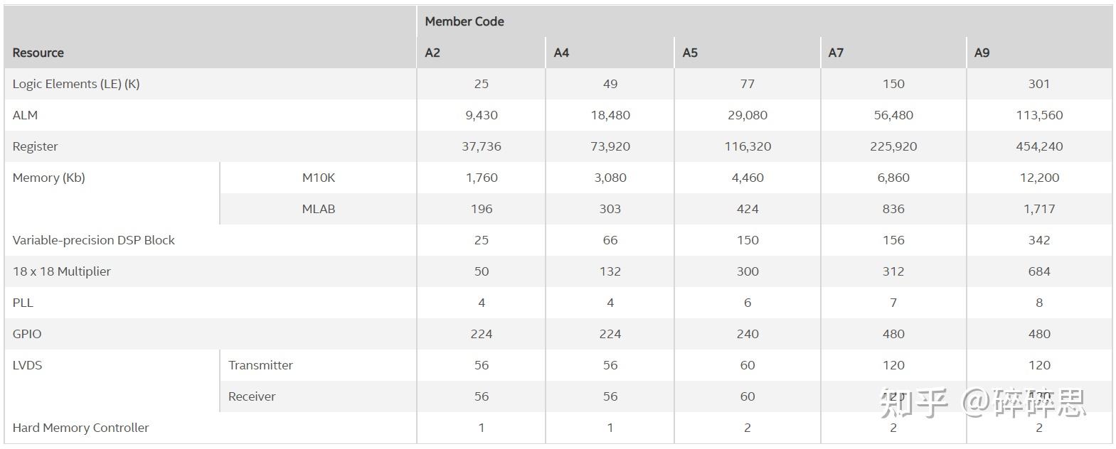 Intel/Altera 系列FPGA简介 Intel/Altera 系列FPGA简介