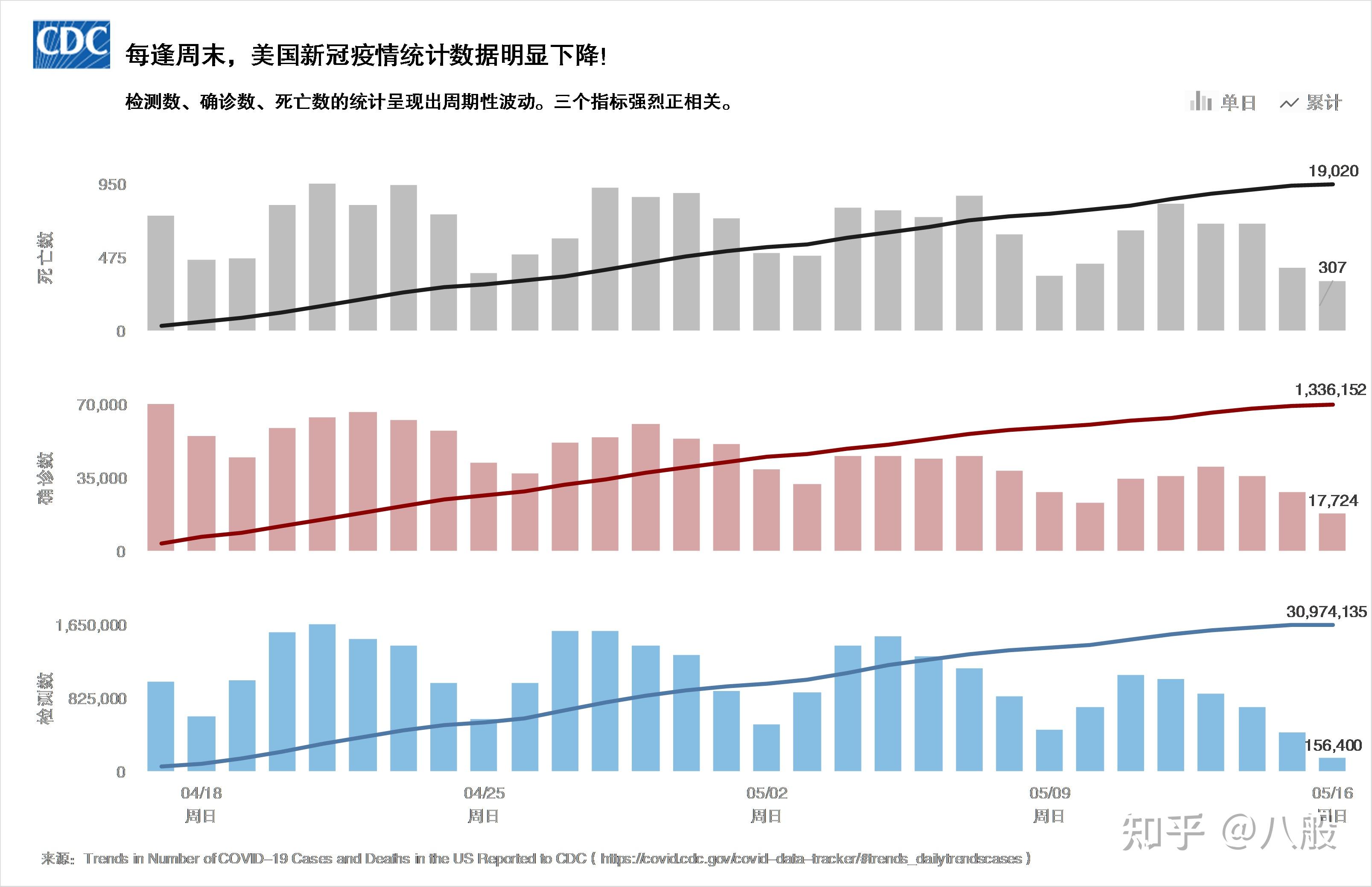 柱形圖折線圖堆疊可視化每逢週末美國新冠疫情統計數據明顯下降