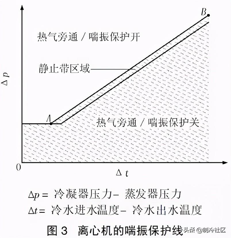 离心式冷水机组的喘振机理及防止方法 - 知乎