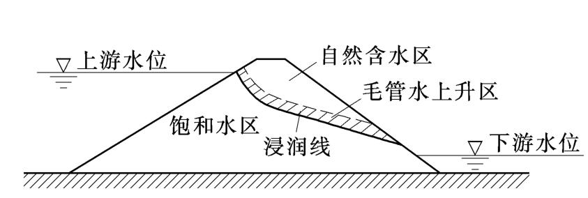 知乎盐选 | 第四节 土石坝的渗流分析
